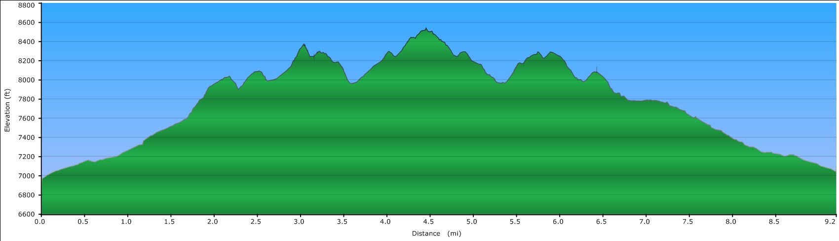 Profile for Crafts and Butler Peaks route